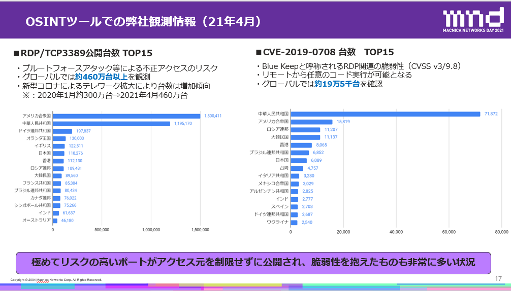 あなたの会社の外部公開資産が狙われている？！～30分で理解する